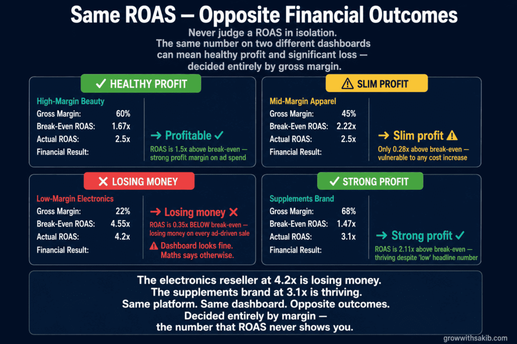 What Is a Good ROAS for Meta Ads? — Benchmarks by Industry (2026) same roas oppposite financial outcomes