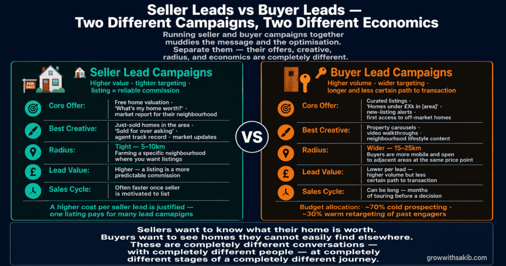 Meta Ads for Real Estate: Lead Generation Strategies That Actually Work seller leader vs buyer leads