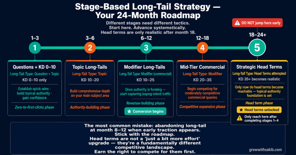 Long-Tail Keywords: Why Small Businesses Should Stop Chasing High-Volume Terms stage based long tail strategy
