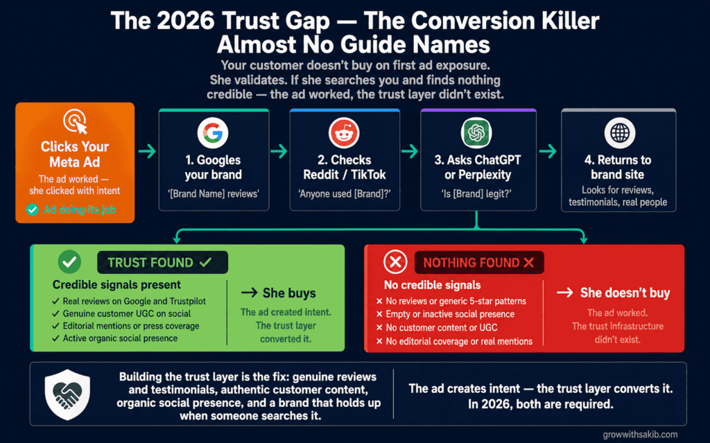 Why Are My Meta Ads Not Working? 12 Common Reasons (and Fixes) the 2026 trust gap the conversion killer almost no guide name