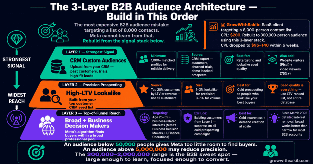 the 3 layer b2b audince architecture
