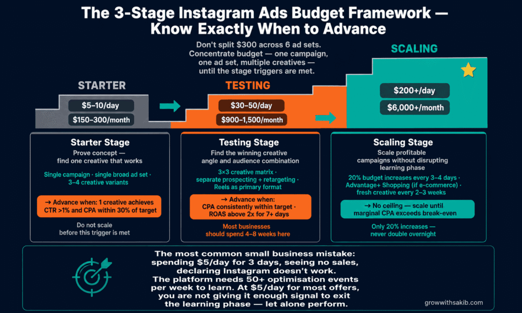 the 3 stage instagram ads budget framework