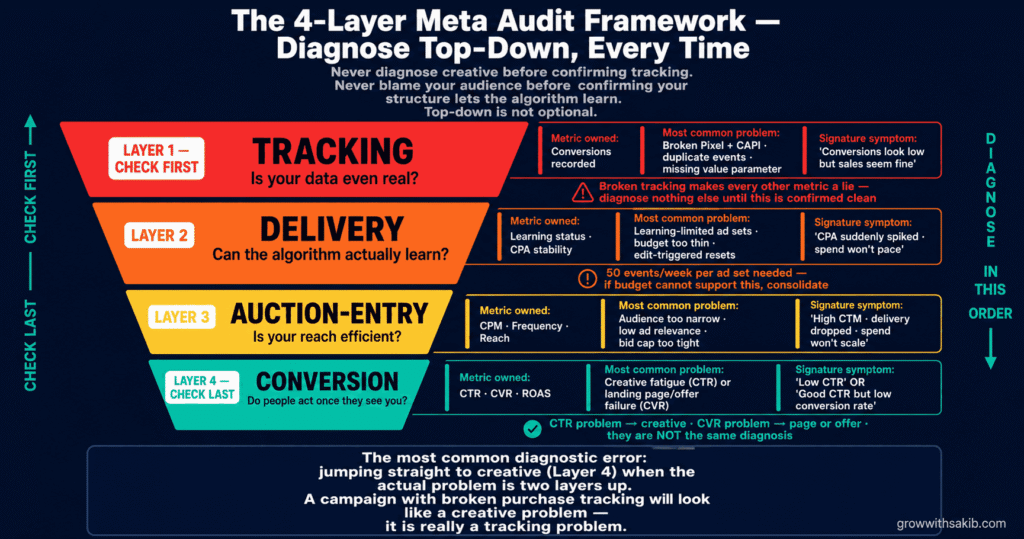 the 4 layer meta audit framework