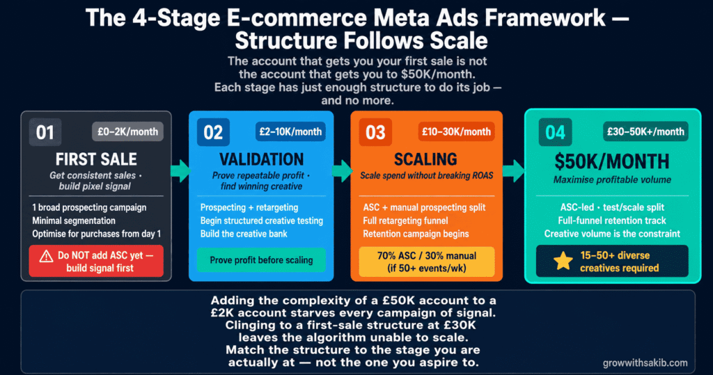 Meta Ads for E-commerce: How to Structure Campaigns From First Sale to $50K/Month the 4 stage e commerce meta ads framework