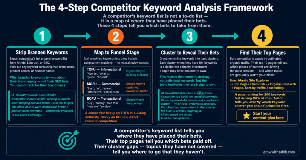 the 4 step competitor keyword analysis framework