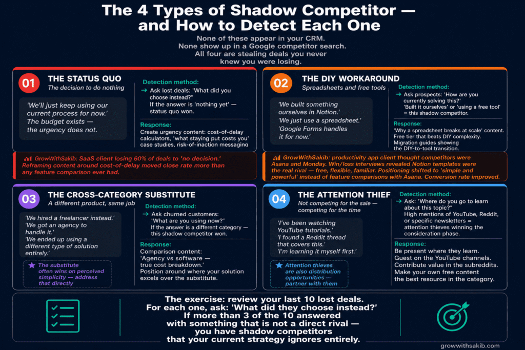 the 4 types of shadow competitor