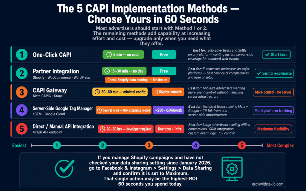 Meta Conversions API Setup: The Complete 2026 Guide (5 Methods, EMQ & GDPR) the 5 capi implementation methods