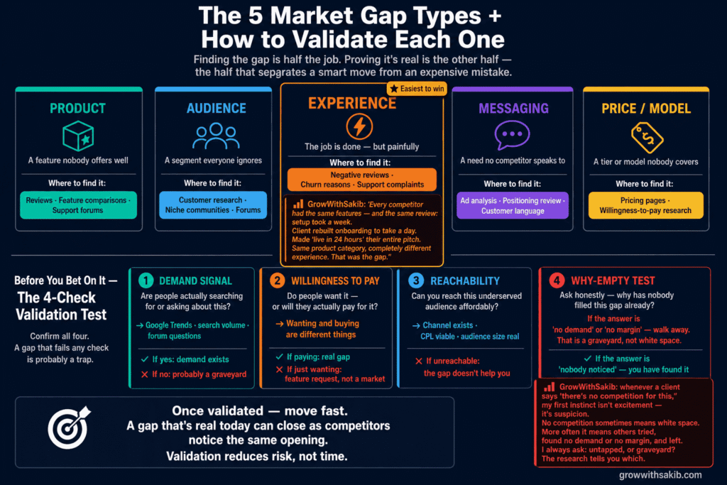 the 5 market gap types