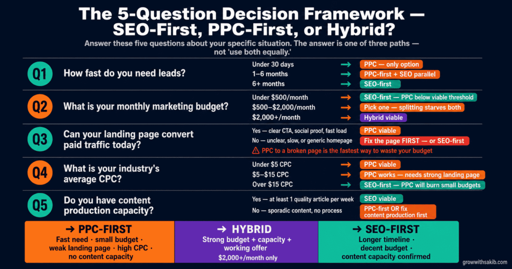 the 5 question decision framework