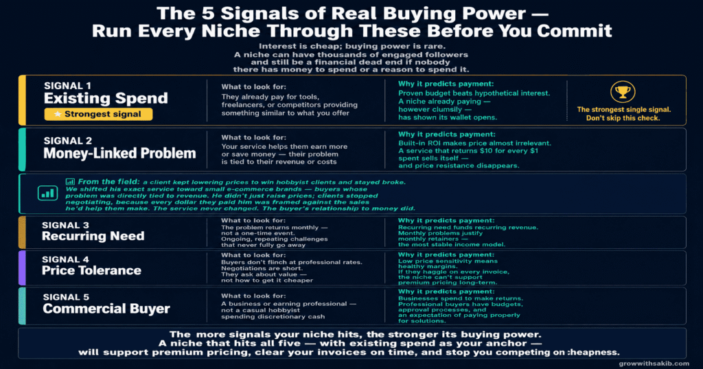 The 5 Signals of Real Buying Power