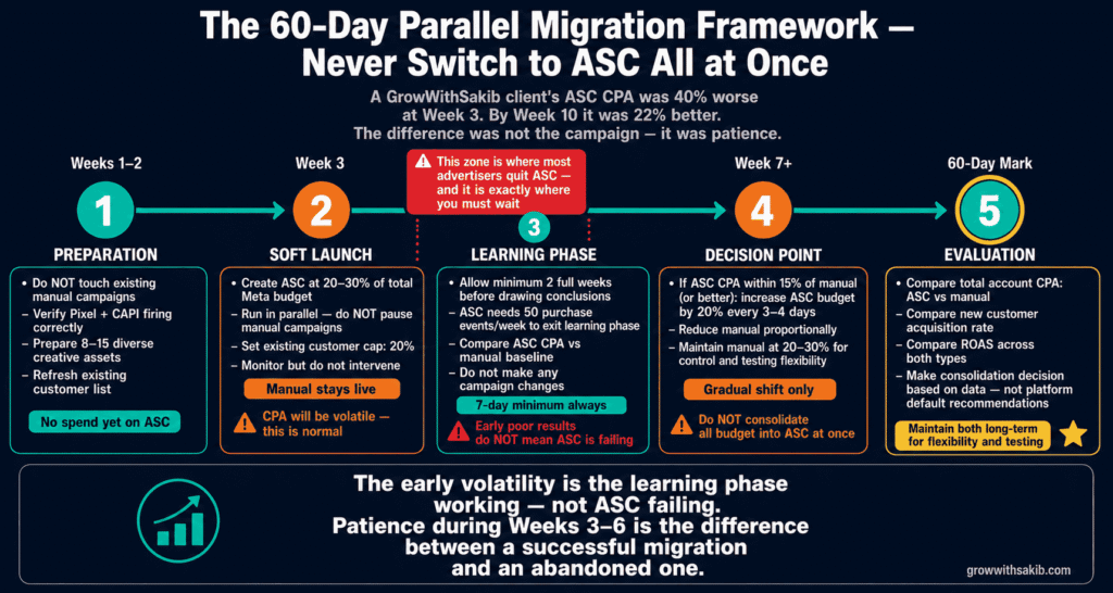 the 60 days parallel migration framework