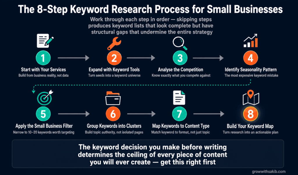 the 8 step keyword research process