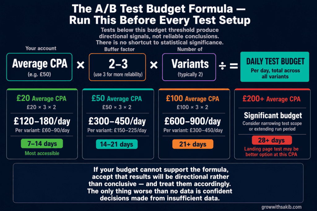 the ab test budget formula