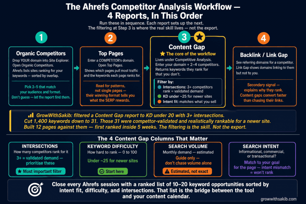 the ahrefs competitor analaysis workflow