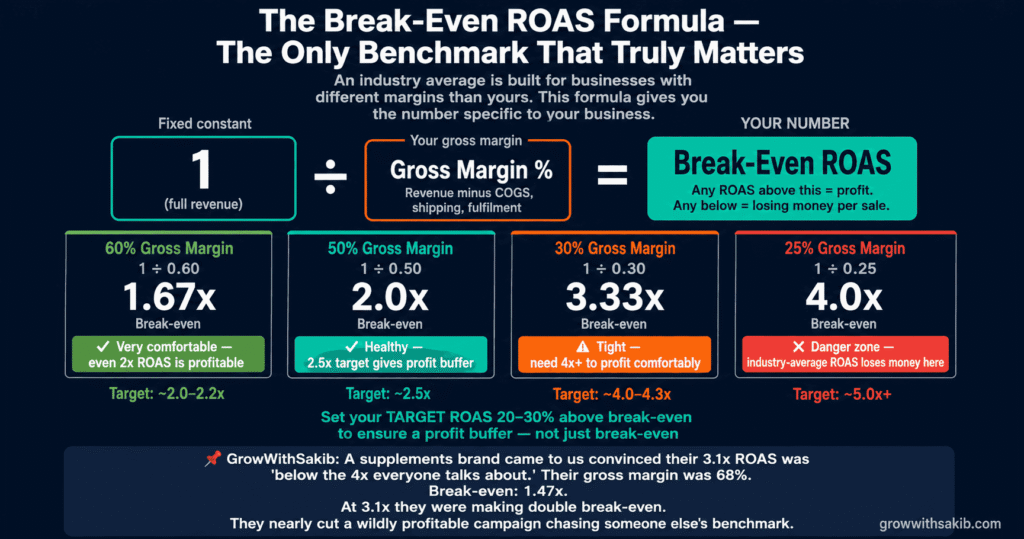 What Is a Good ROAS for Meta Ads? — Benchmarks by Industry (2026) the break even roas formula
