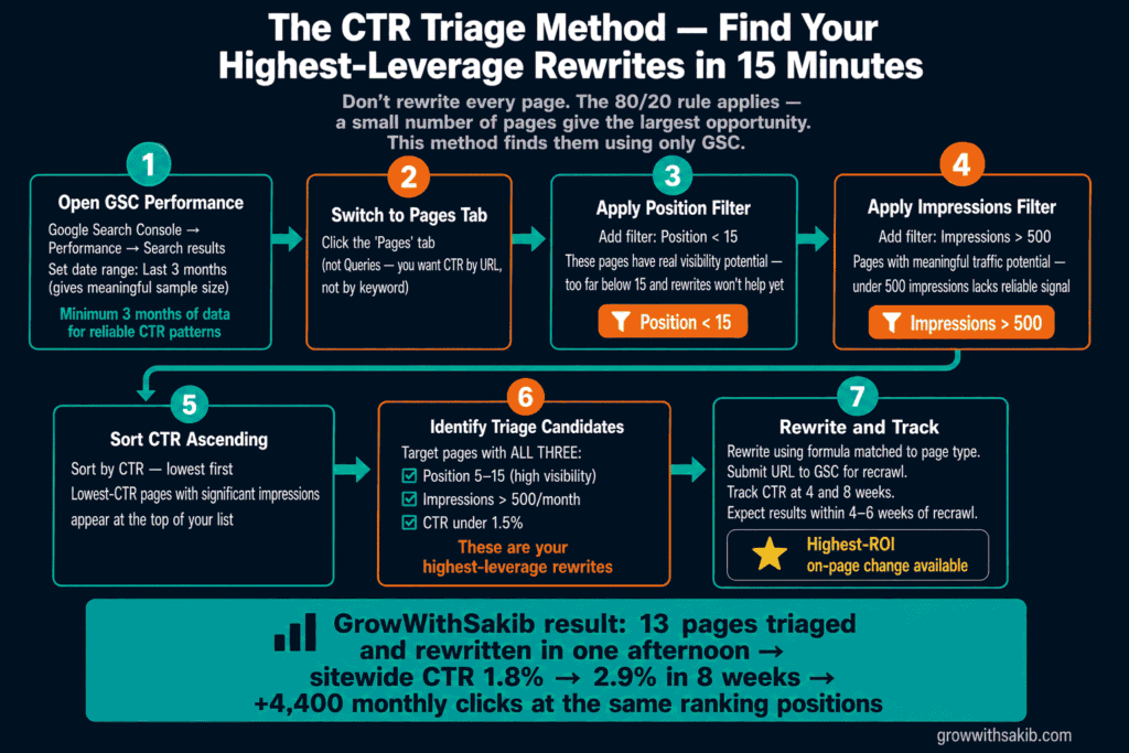the ctr triage method