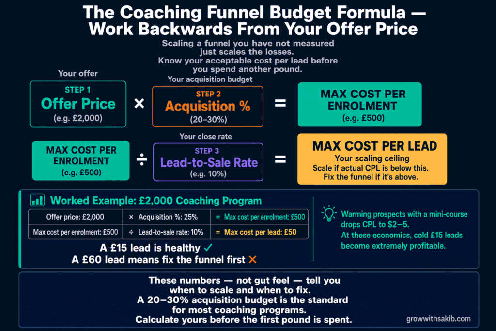 Meta Ads for Coaches and Course Creators: Building a Funnel That Fills Your Program the coasching funnel budget formula