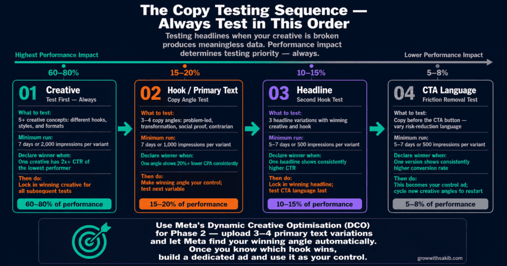 Facebook Ad Copy: The Complete 2026 Writing Guide the copy testing sequence