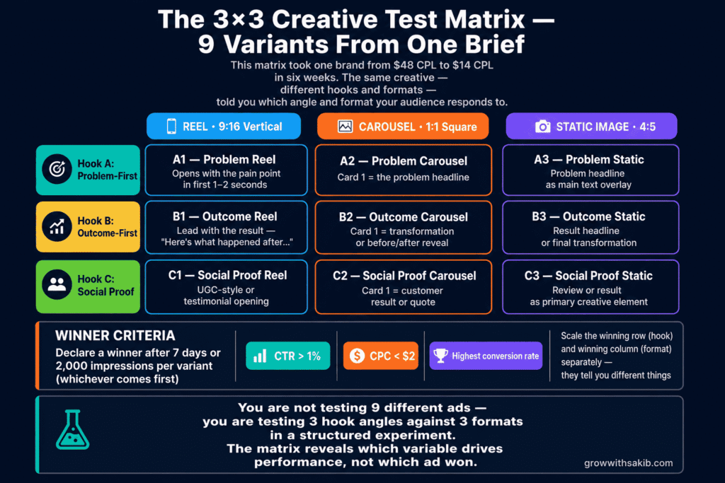 the creative test matrix
