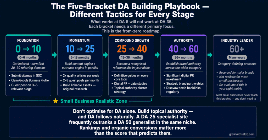 the five bracket da building playbook