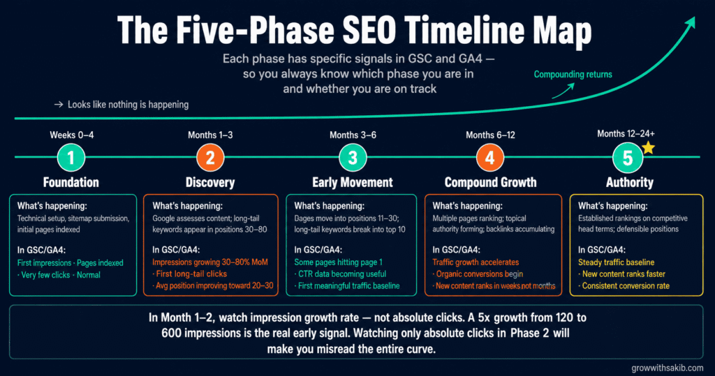 the five phase seo timeline map