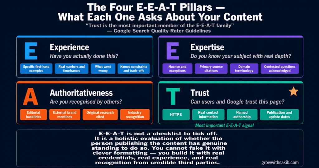 the four e e a t pillars