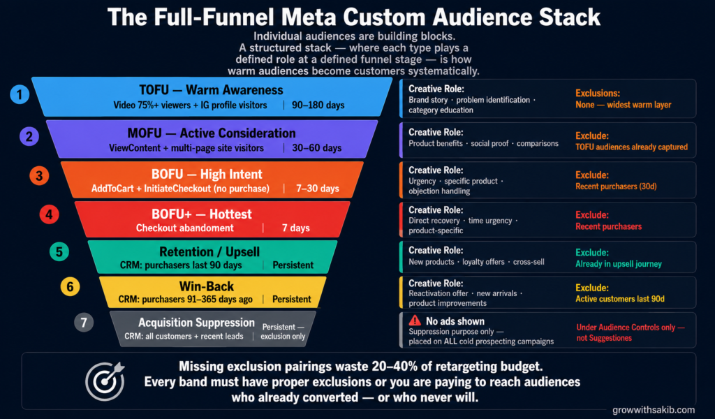 Meta Custom Audiences: The Complete 2026 Guide the full funnel meta custom audience stack