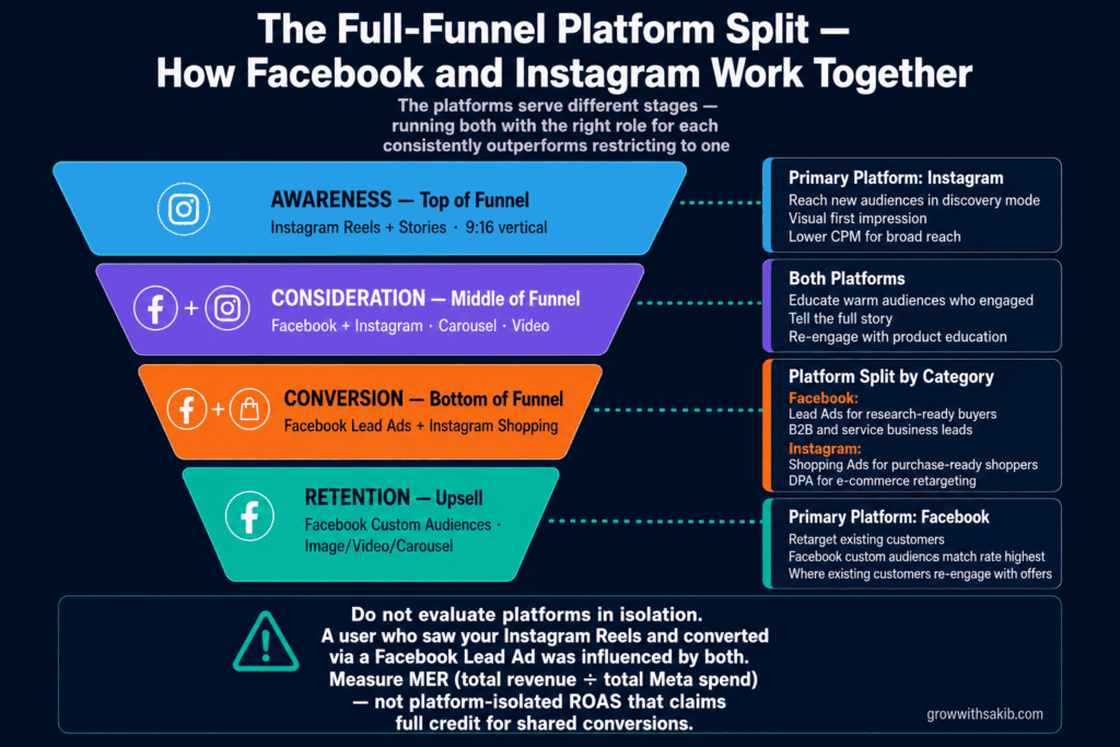 Facebook Ads vs Instagram Ads: Which Platform Should You Advertise On in 2026? the full funnel platform split