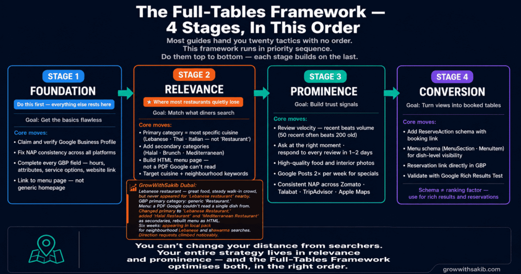 The Full Tables Framework