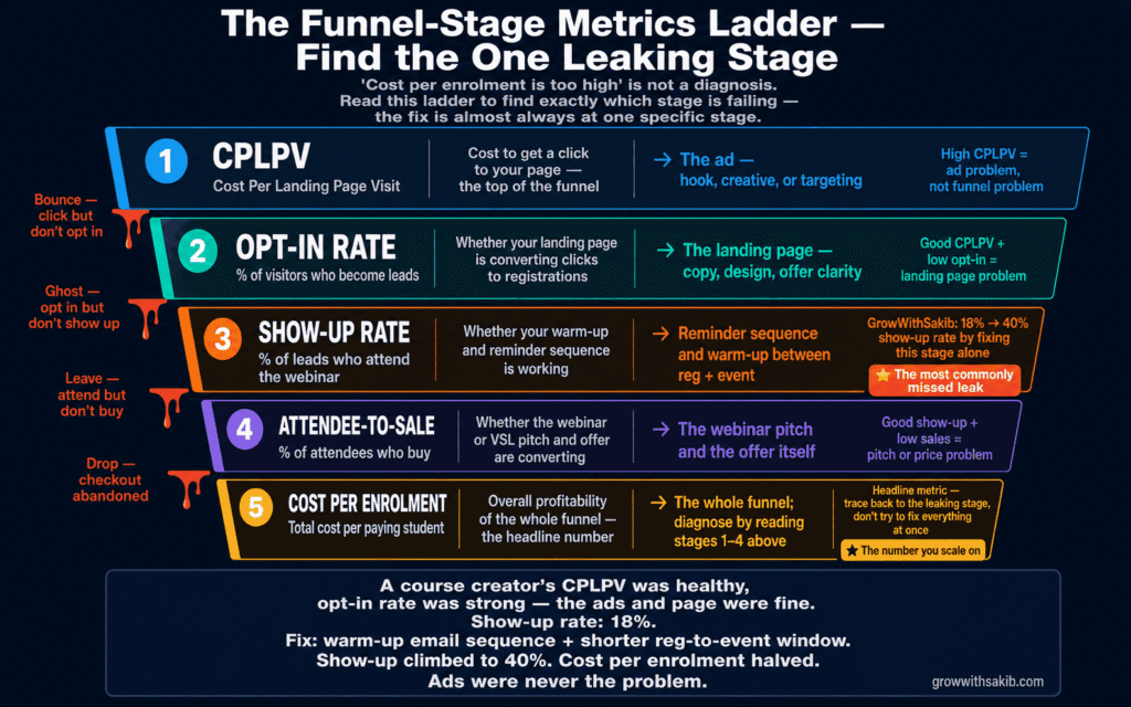 Meta Ads for Coaches and Course Creators: Building a Funnel That Fills Your Program the funnel stage metrics ladder