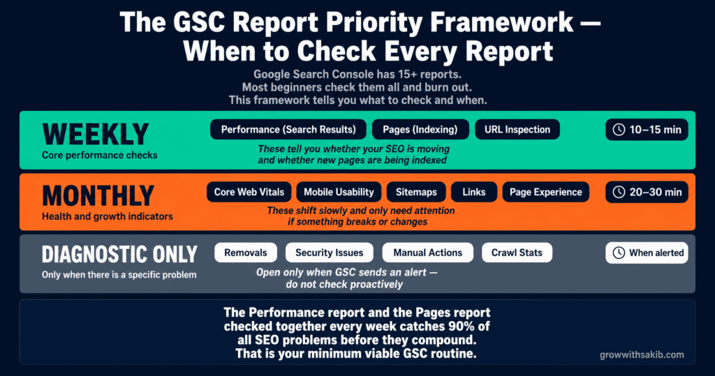 How to Use Google Search Console: A Complete Beginner's Guide the gsc report priority framework