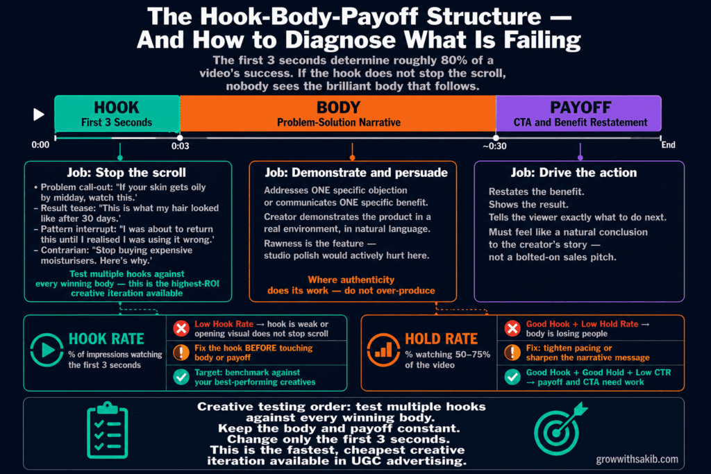 UGC Ads on Meta: Why User-Generated Content Outperforms Professional Creative the hook body payoof structure
