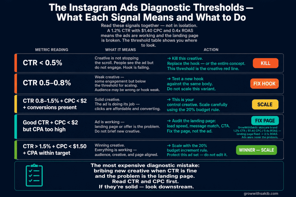 the instagram ads diagnostic thresholds