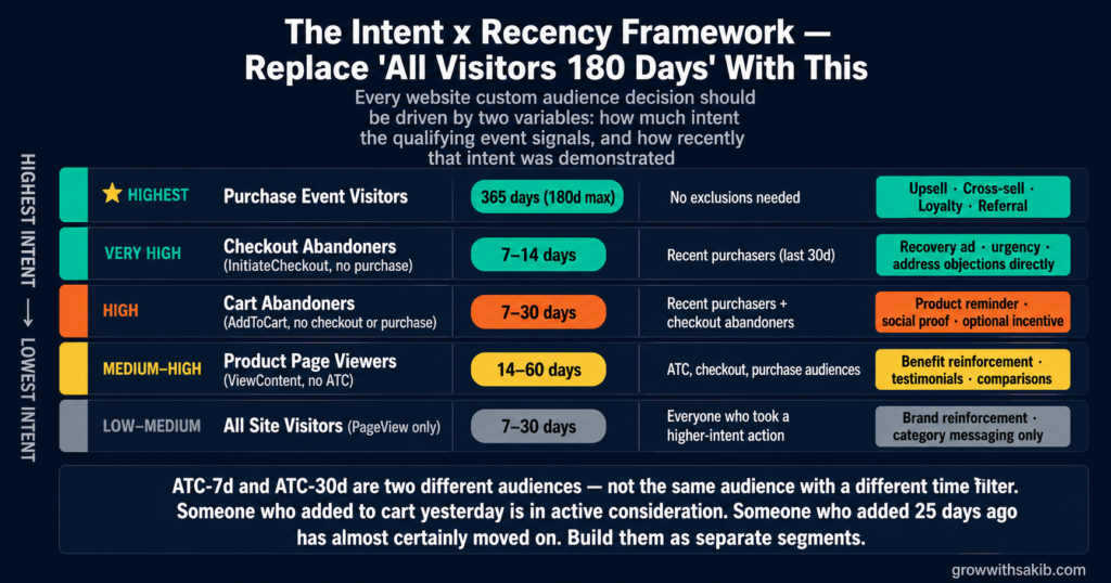 Meta Custom Audiences: The Complete 2026 Guide the intent x recency framework