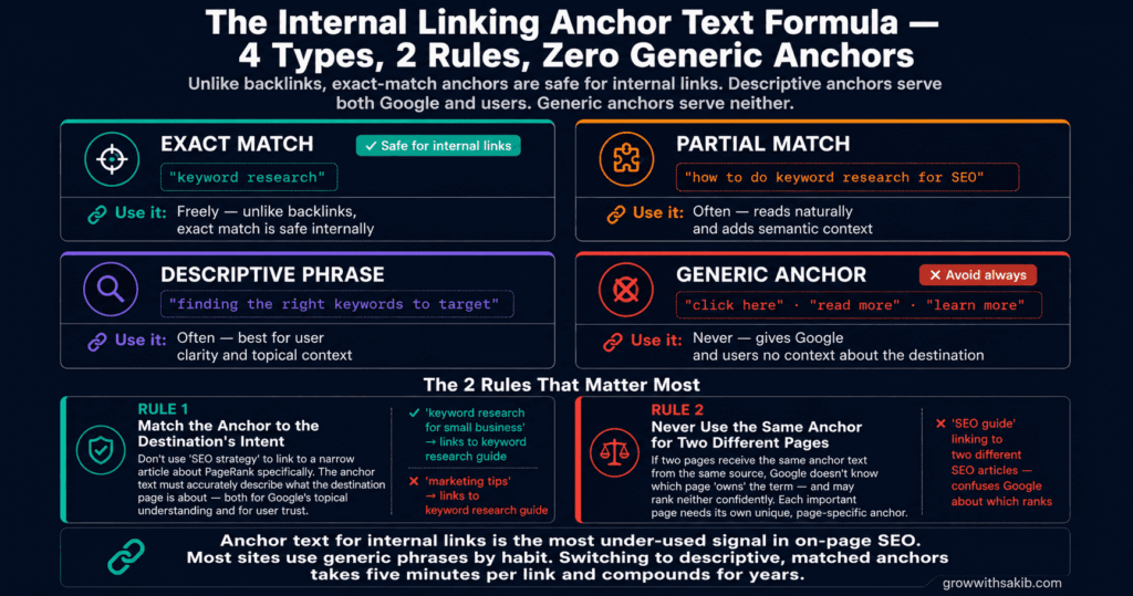 The Internal Linking Anchor Text Formula