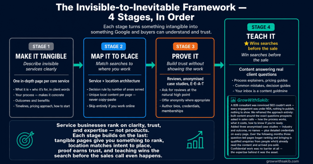 SEO for Service-Based Businesses: How to Get Found When You Have No Products to Sell The Invisible to Inevitable Framework