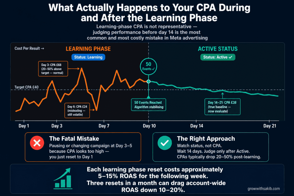 Meta Ads Learning Phase: What It Is, Why It Matters & How to Exit It Fast (2026) the learning phase