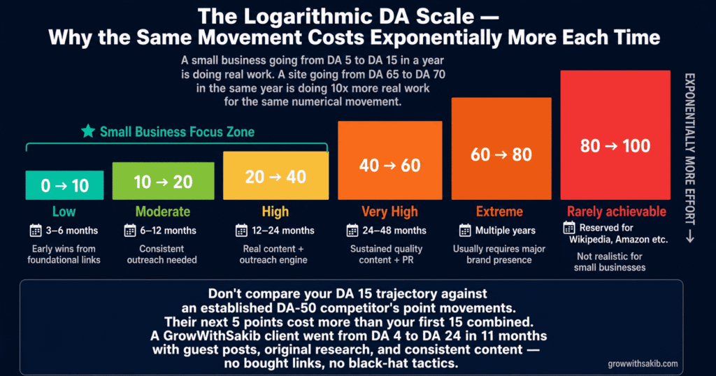 the logarithmic da scale