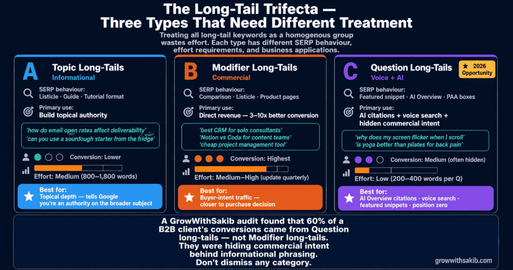 Long-Tail Keywords: Why Small Businesses Should Stop Chasing High-Volume Terms the long tail trifect