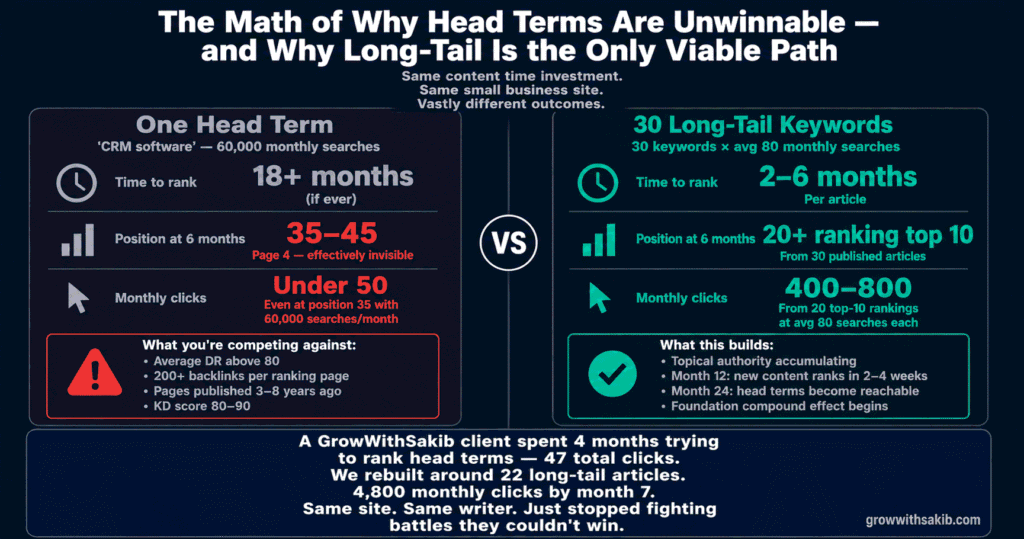 Long-Tail Keywords: Why Small Businesses Should Stop Chasing High-Volume Terms the math of why head terms are unwinnable