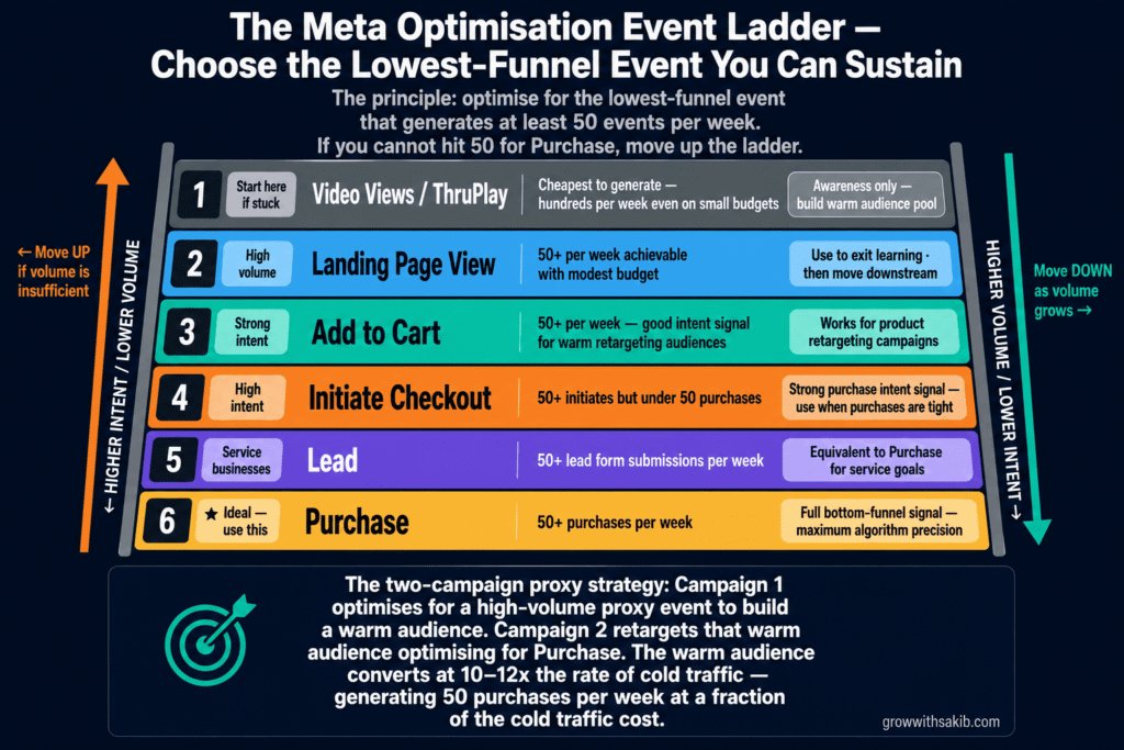 Meta Ads Learning Phase: What It Is, Why It Matters & How to Exit It Fast (2026) the meta optmisation event ladder