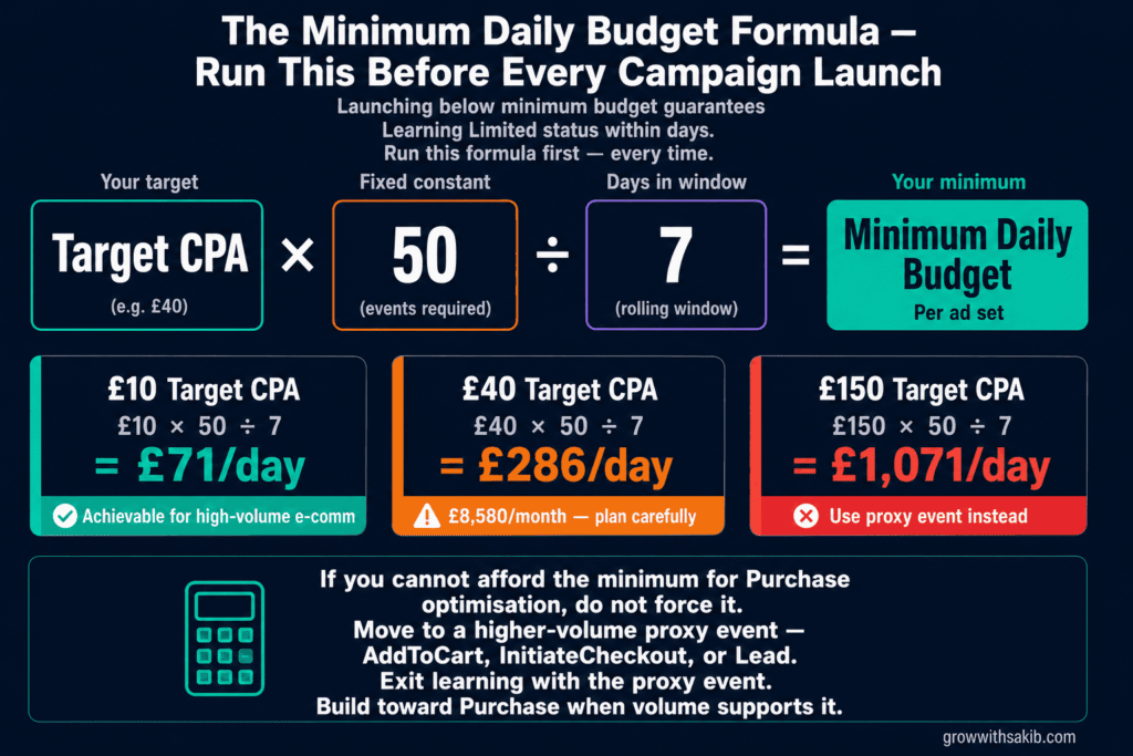 Meta Ads Learning Phase: What It Is, Why It Matters & How to Exit It Fast (2026) the minimum daily budget formula