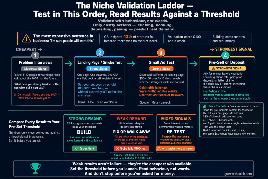 How to Validate a Niche Before You Build Anything