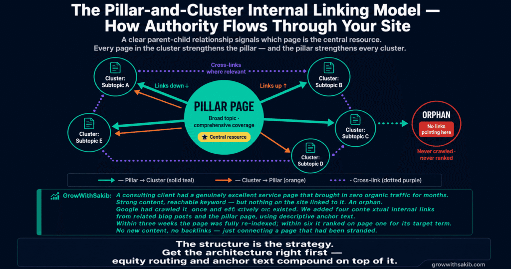 The Pillar and Cluster Internal Linking Model