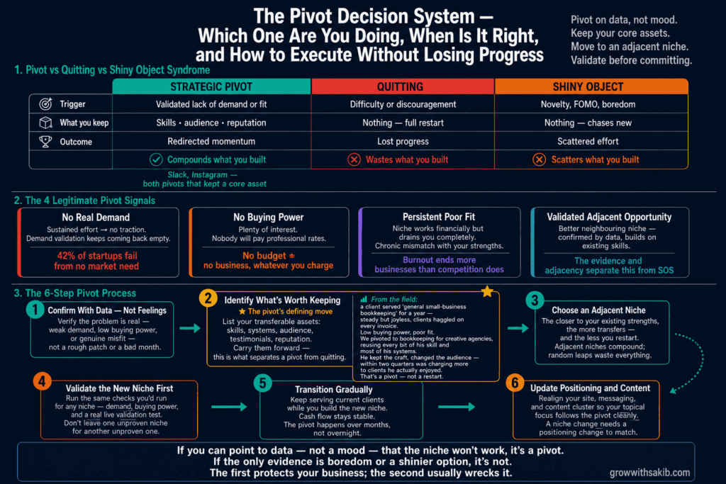The Pivot Decision Sysrem