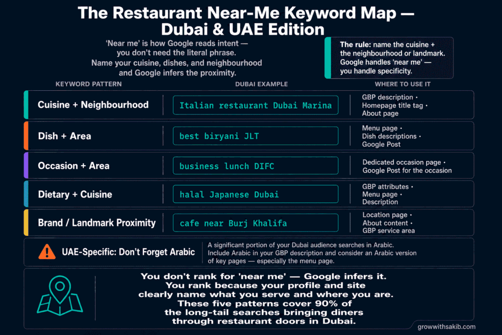 The Restaurant Near -  Me Keyword Map