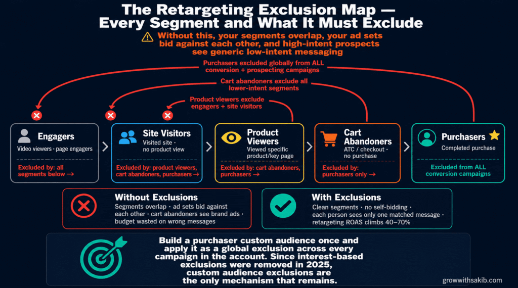 the retargeting exclusin map