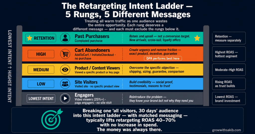 the retargeting intent ladder
