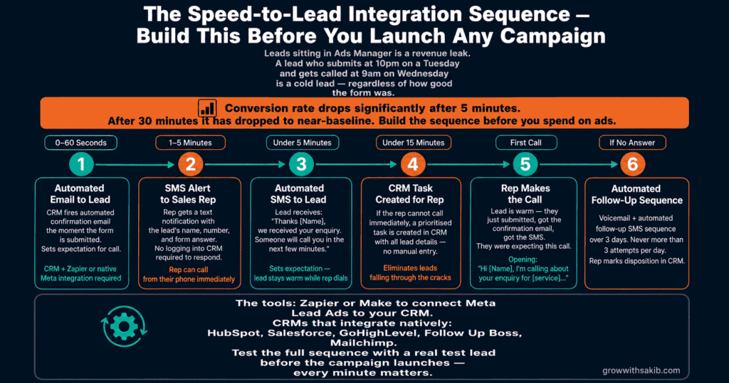 the speed to lead integration sequence