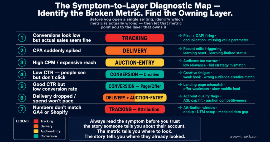 the symptom to layer diagnostic map